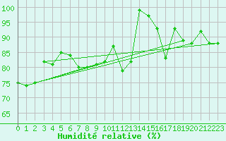 Courbe de l'humidit relative pour Alpinzentrum Rudolfshuette