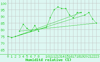 Courbe de l'humidit relative pour Panticosa, Petrosos