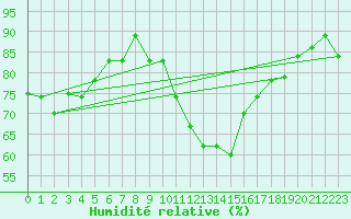 Courbe de l'humidit relative pour Lodwar