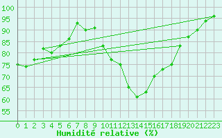 Courbe de l'humidit relative pour Albi (81)