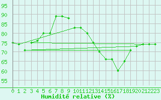 Courbe de l'humidit relative pour Torino / Bric Della Croce