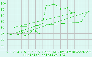 Courbe de l'humidit relative pour Albert-Bray (80)