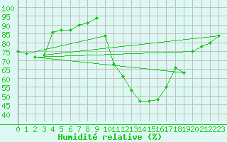 Courbe de l'humidit relative pour Carcassonne (11)