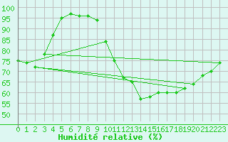 Courbe de l'humidit relative pour Evreux (27)