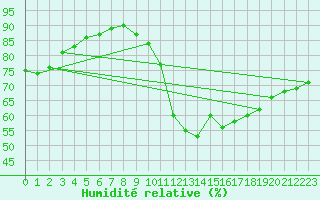 Courbe de l'humidit relative pour Orly (91)