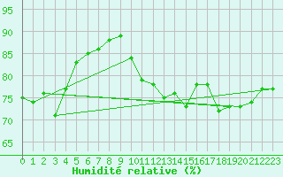 Courbe de l'humidit relative pour Nottingham Weather Centre