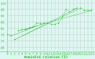 Courbe de l'humidit relative pour Kokemaki Tulkkila