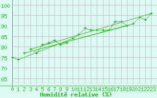 Courbe de l'humidit relative pour Mirebeau (86)