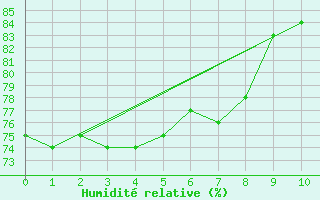 Courbe de l'humidit relative pour Choshi