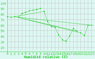 Courbe de l'humidit relative pour Bourg-Saint-Maurice (73)