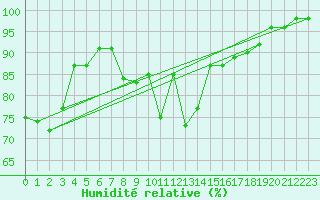 Courbe de l'humidit relative pour Hereford/Credenhill