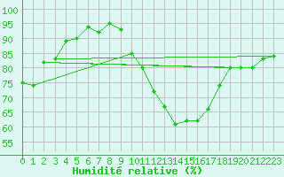 Courbe de l'humidit relative pour Coria