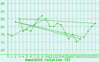 Courbe de l'humidit relative pour Cap de la Hague (50)
