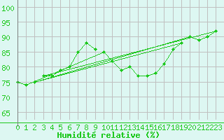 Courbe de l'humidit relative pour Scampton