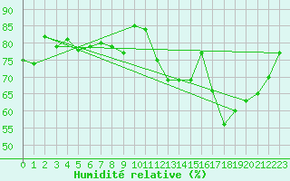 Courbe de l'humidit relative pour Mirepoix (09)