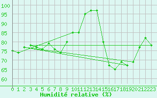 Courbe de l'humidit relative pour Voorschoten