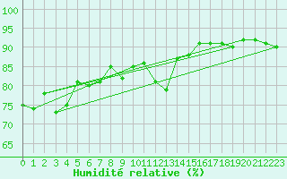 Courbe de l'humidit relative pour Sylarna