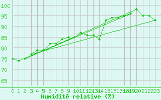 Courbe de l'humidit relative pour Vilsandi