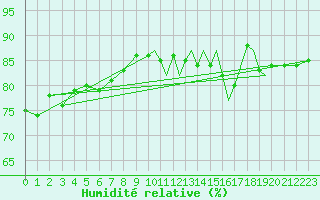 Courbe de l'humidit relative pour Shoream (UK)