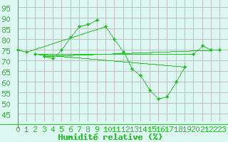 Courbe de l'humidit relative pour Sorgues (84)