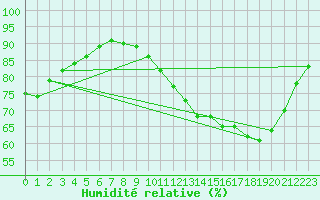 Courbe de l'humidit relative pour Landser (68)