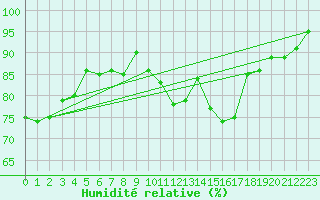 Courbe de l'humidit relative pour Grenoble/agglo Le Versoud (38)