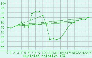 Courbe de l'humidit relative pour Koksijde (Be)