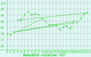 Courbe de l'humidit relative pour Rochefort Saint-Agnant (17)