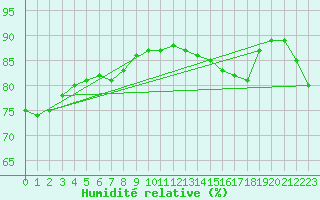 Courbe de l'humidit relative pour Le Mesnil-Esnard (76)