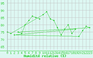 Courbe de l'humidit relative pour Montredon des Corbires (11)