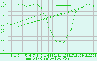 Courbe de l'humidit relative pour Siegsdorf-Hoell