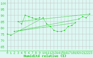 Courbe de l'humidit relative pour Mazinghem (62)