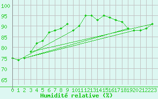 Courbe de l'humidit relative pour Nantes (44)