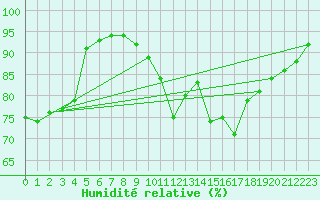 Courbe de l'humidit relative pour Bordeaux (33)