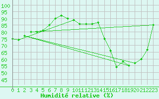 Courbe de l'humidit relative pour Humain (Be)