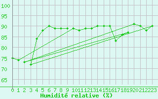 Courbe de l'humidit relative pour Malexander