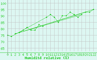 Courbe de l'humidit relative pour Soulaines (10)