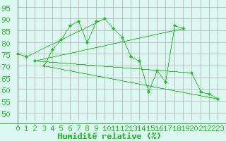 Courbe de l'humidit relative pour Vaduz