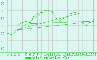 Courbe de l'humidit relative pour Woluwe-Saint-Pierre (Be)