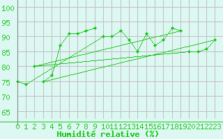 Courbe de l'humidit relative pour Stora Sjoefallet