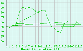 Courbe de l'humidit relative pour Koksijde (Be)