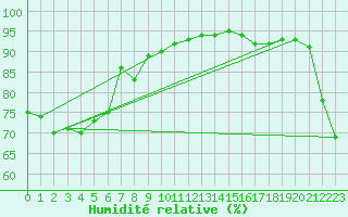 Courbe de l'humidit relative pour Paraparaumu Aws