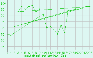 Courbe de l'humidit relative pour Baernkopf