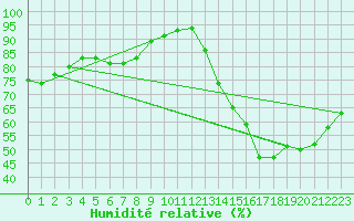 Courbe de l'humidit relative pour Bziers Cap d'Agde (34)