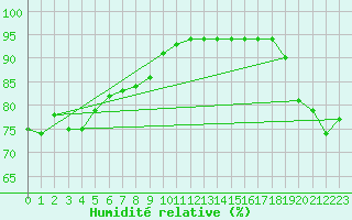 Courbe de l'humidit relative pour Maopoopo Ile Futuna