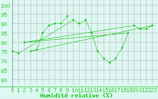 Courbe de l'humidit relative pour Lhospitalet (46)