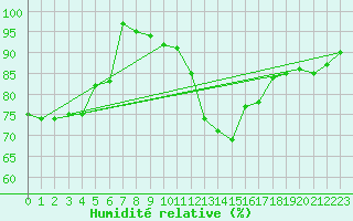 Courbe de l'humidit relative pour Lahr (All)