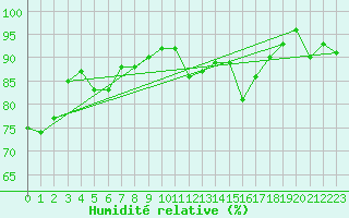 Courbe de l'humidit relative pour Avignon (84)