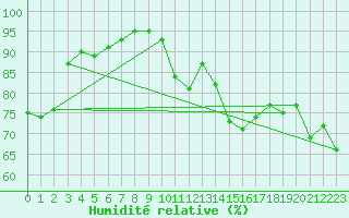 Courbe de l'humidit relative pour Berkenhout AWS