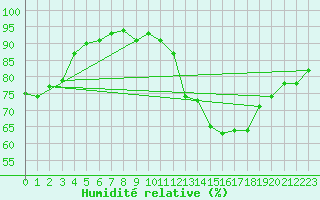 Courbe de l'humidit relative pour Avord (18)